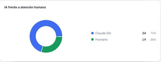 VantixApp AI and human service comparison