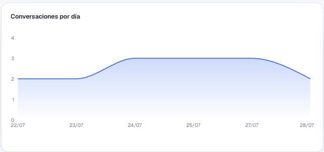 VantixApp conversations per day chart
