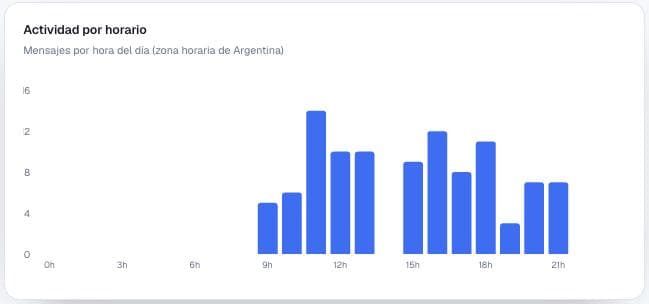 VantixApp activity by hour chart